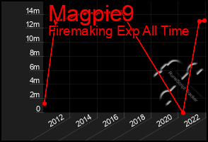 Total Graph of Magpie9