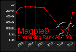 Total Graph of Magpie9