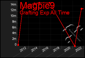 Total Graph of Magpie9