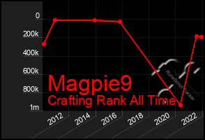 Total Graph of Magpie9