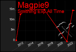 Total Graph of Magpie9