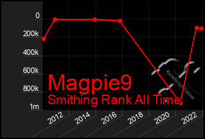 Total Graph of Magpie9