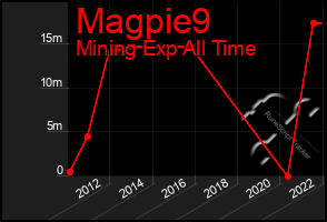 Total Graph of Magpie9