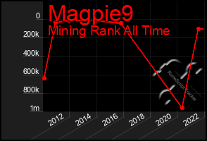 Total Graph of Magpie9