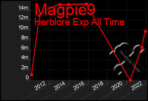 Total Graph of Magpie9