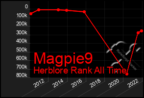 Total Graph of Magpie9