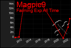 Total Graph of Magpie9