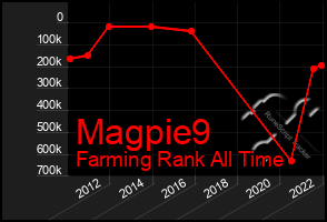 Total Graph of Magpie9