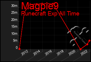 Total Graph of Magpie9