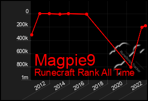 Total Graph of Magpie9