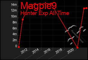 Total Graph of Magpie9