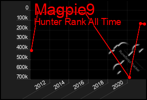 Total Graph of Magpie9