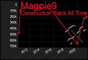 Total Graph of Magpie9