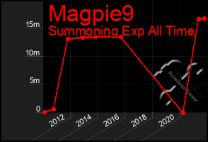 Total Graph of Magpie9