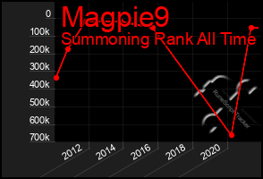 Total Graph of Magpie9