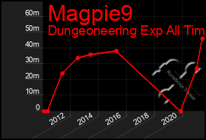 Total Graph of Magpie9