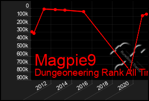 Total Graph of Magpie9