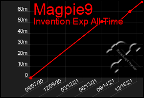 Total Graph of Magpie9