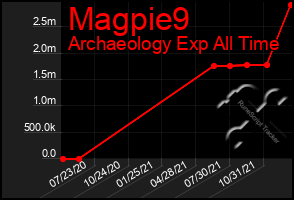 Total Graph of Magpie9