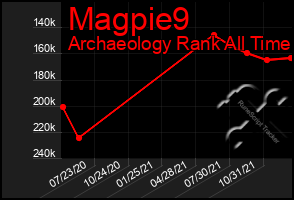 Total Graph of Magpie9