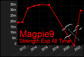 Total Graph of Magpie9