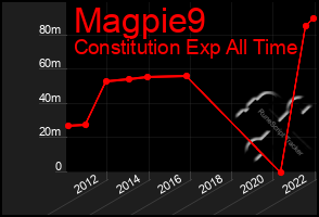 Total Graph of Magpie9