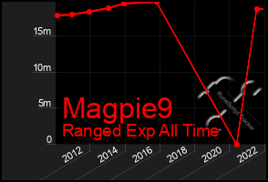 Total Graph of Magpie9