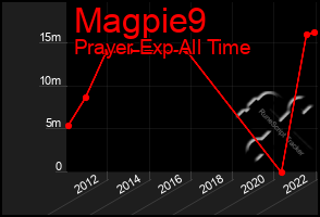 Total Graph of Magpie9