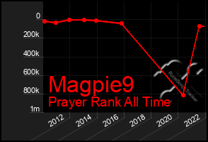 Total Graph of Magpie9