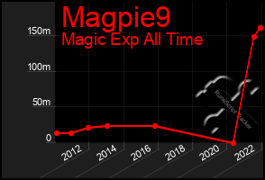 Total Graph of Magpie9