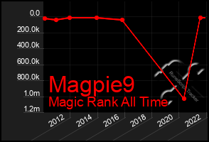 Total Graph of Magpie9