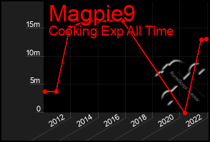 Total Graph of Magpie9