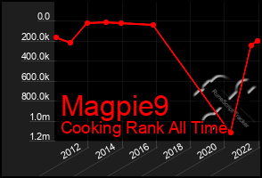 Total Graph of Magpie9