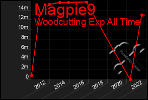 Total Graph of Magpie9