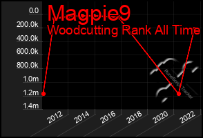 Total Graph of Magpie9