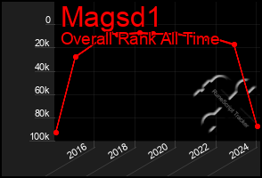 Total Graph of Magsd1