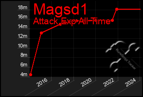 Total Graph of Magsd1