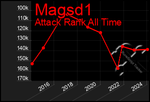 Total Graph of Magsd1