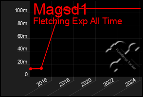 Total Graph of Magsd1