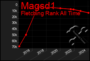 Total Graph of Magsd1