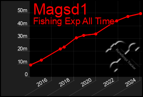 Total Graph of Magsd1