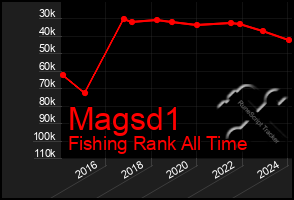 Total Graph of Magsd1