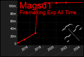 Total Graph of Magsd1