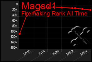 Total Graph of Magsd1