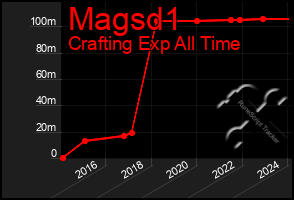 Total Graph of Magsd1