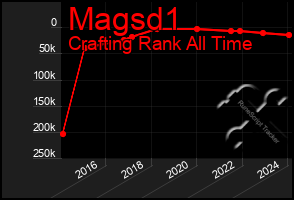 Total Graph of Magsd1