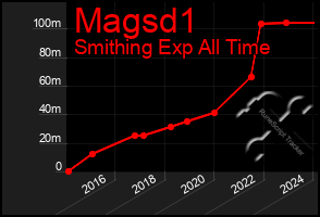 Total Graph of Magsd1