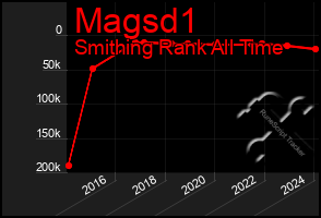 Total Graph of Magsd1