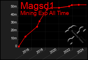 Total Graph of Magsd1