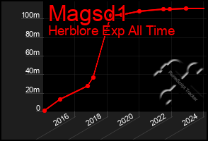 Total Graph of Magsd1